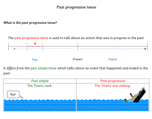 Past progressive tense worksheet/homework - Grammarsaurus